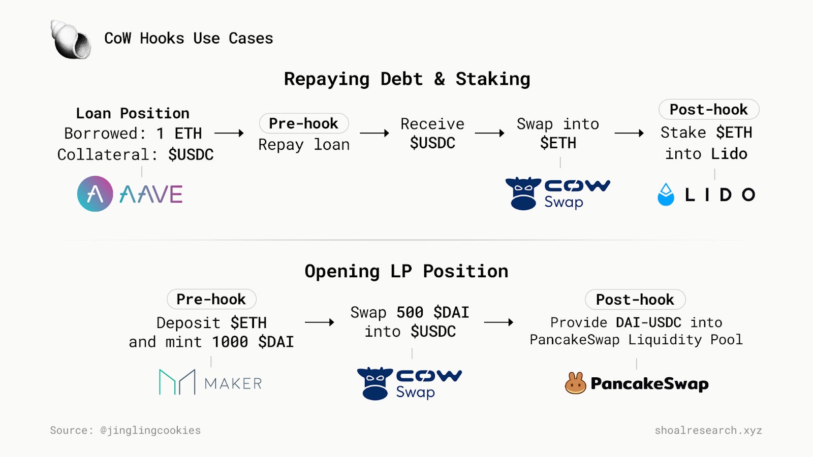 CoW Swap: Intents, MEV, and Batch Auctions