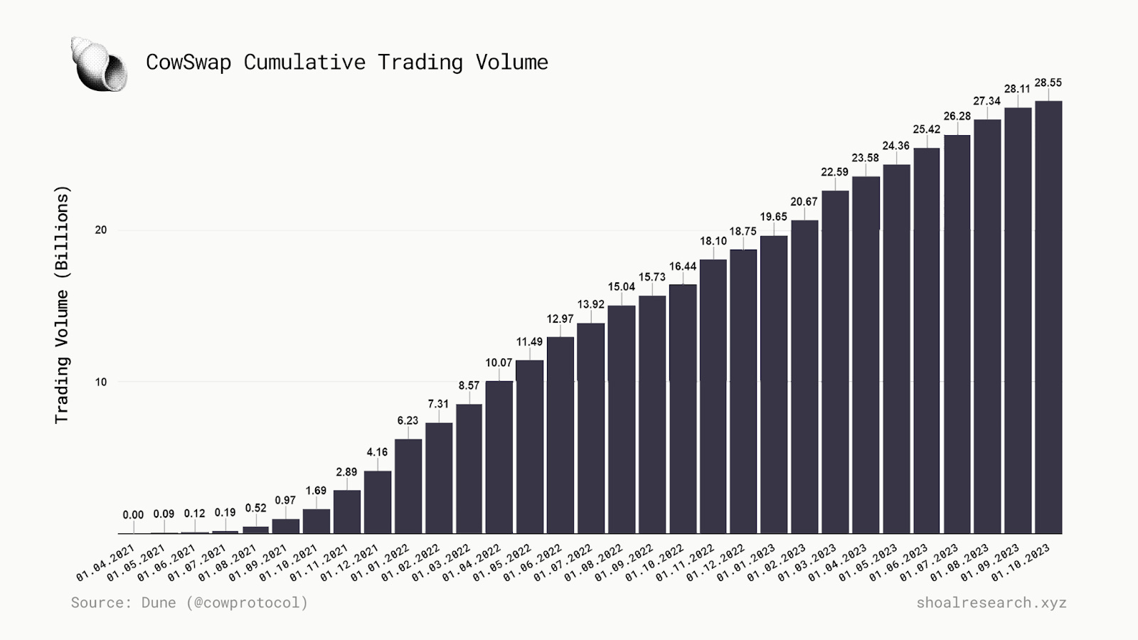 CoW Swap: Intents, MEV, and Batch Auctions