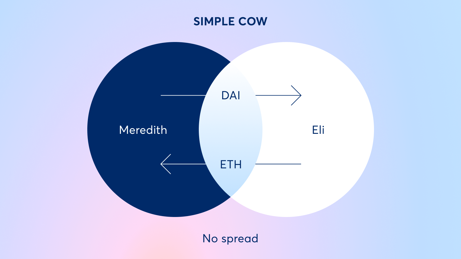 CoW Swap: Intents, MEV, and Batch Auctions