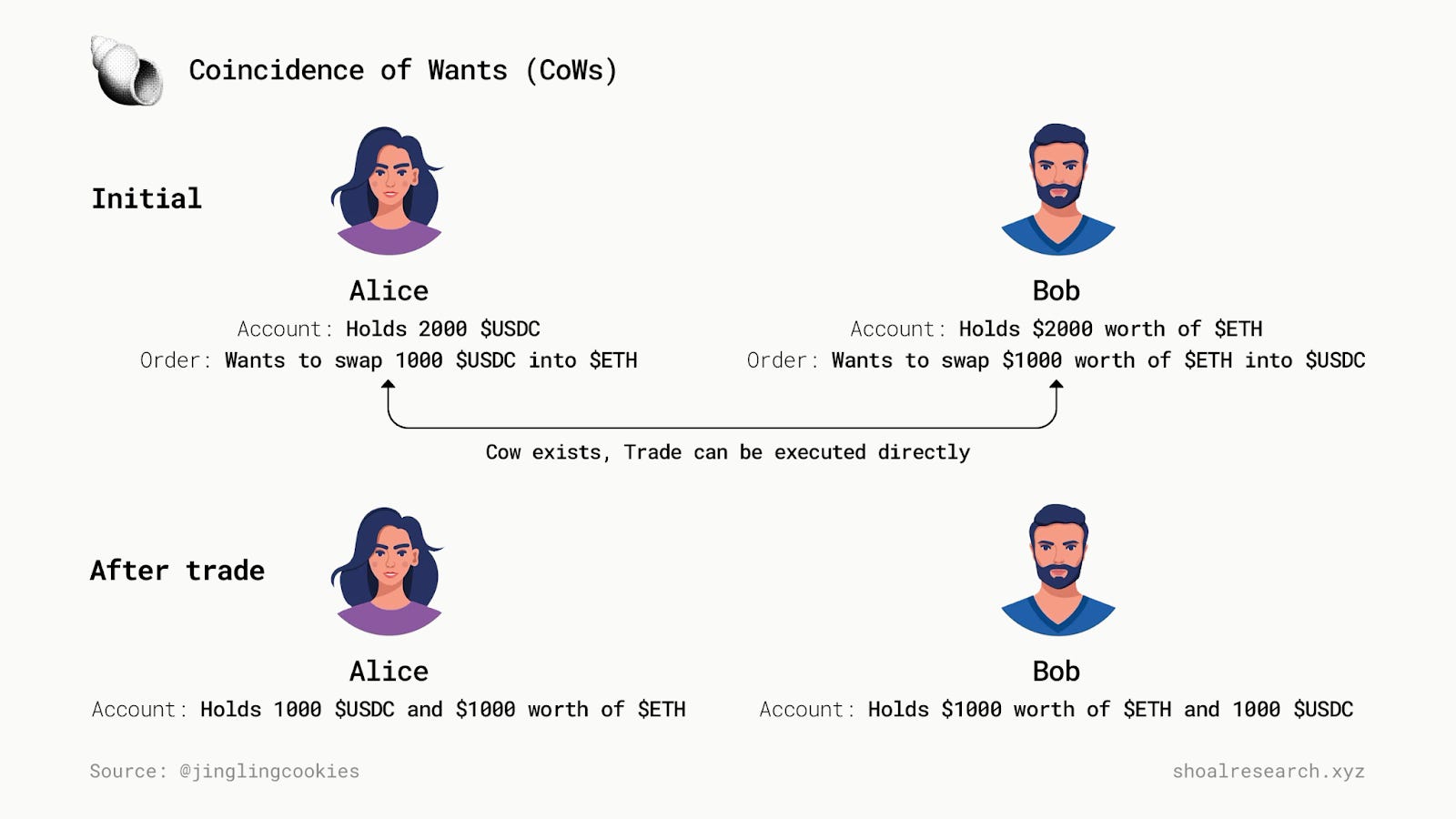 CoW Swap: Intents, MEV, and Batch Auctions