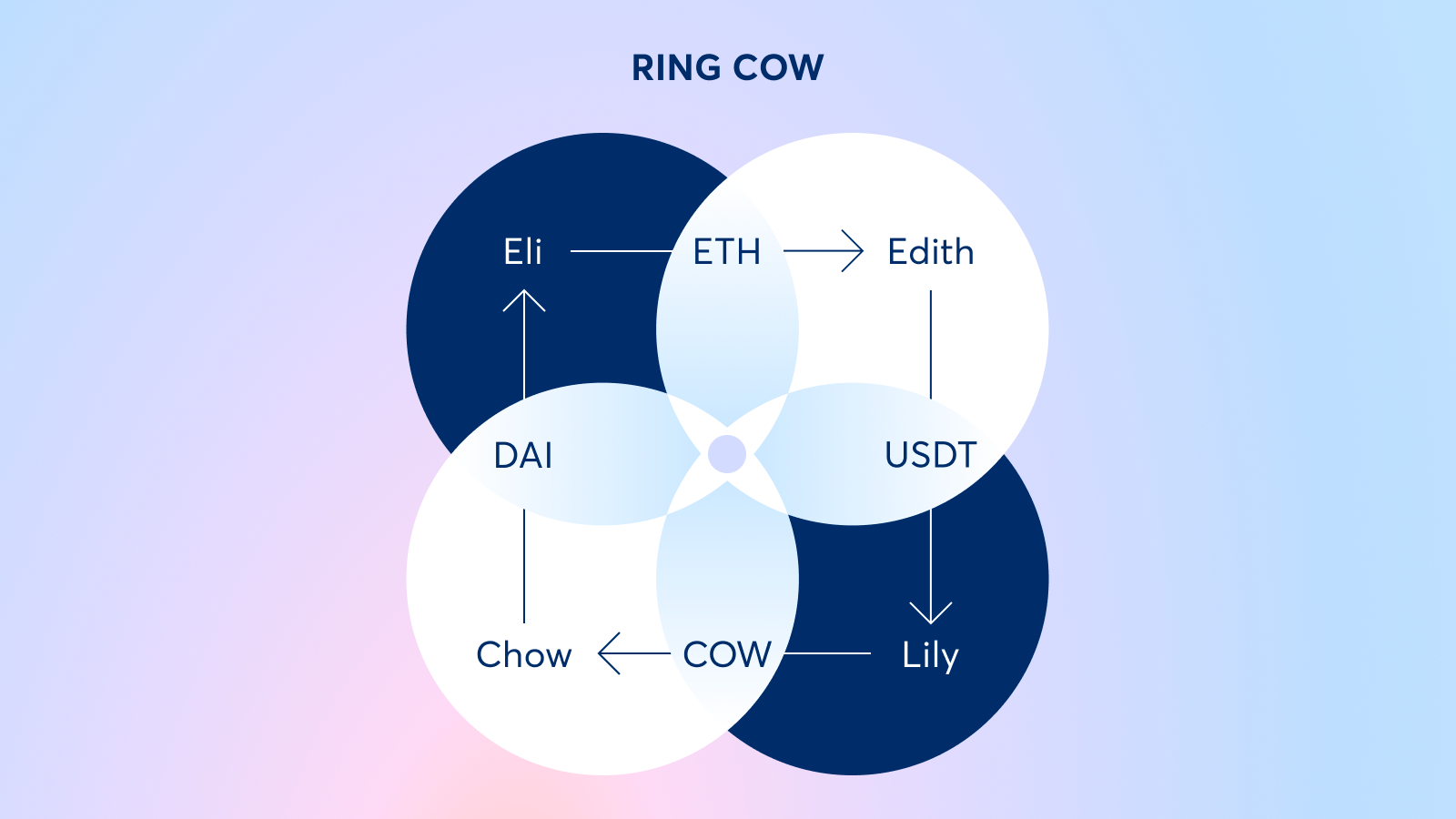 CoW Swap: Intents, MEV, and Batch Auctions