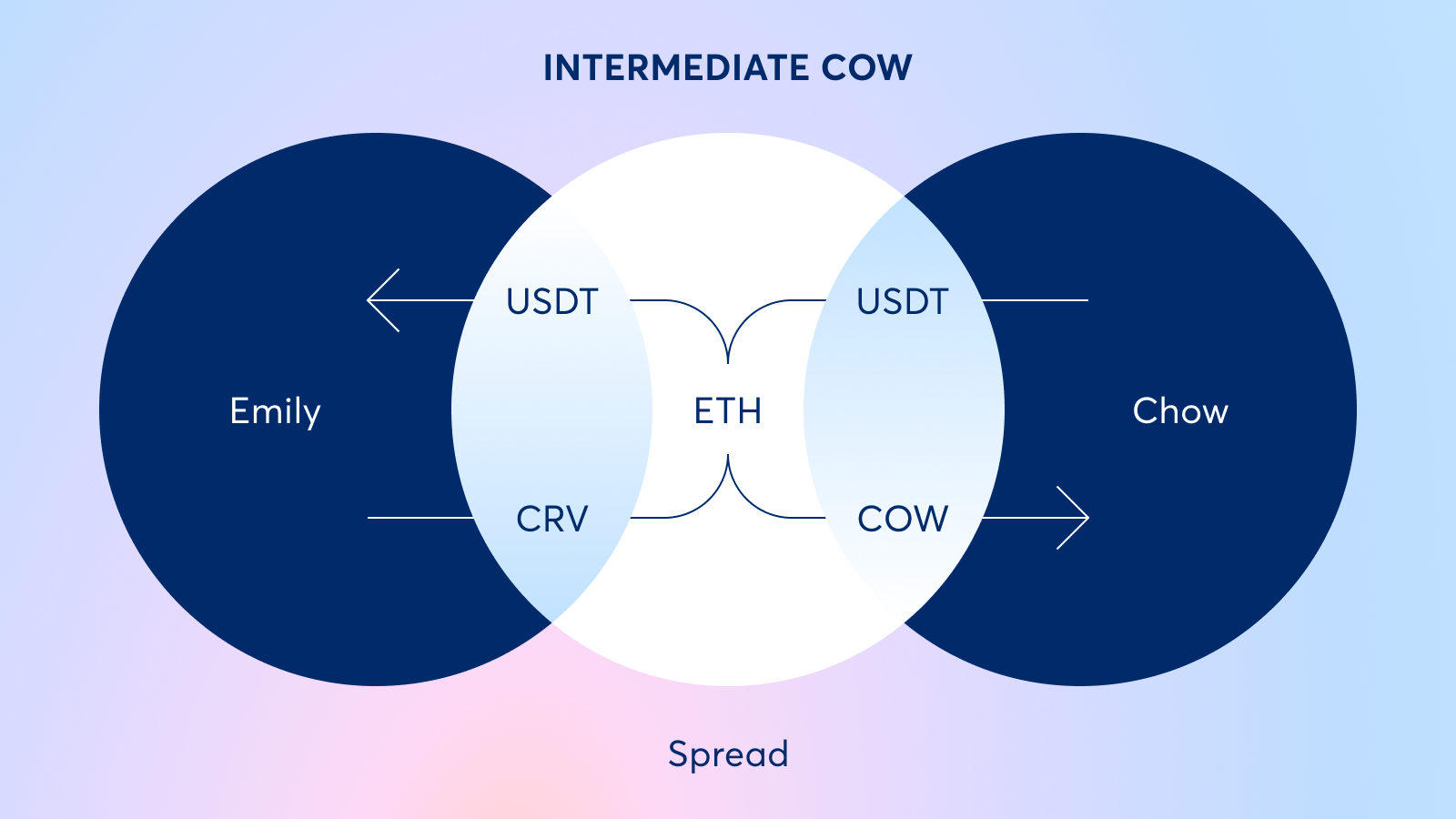 CoW Swap: Intents, MEV, and Batch Auctions