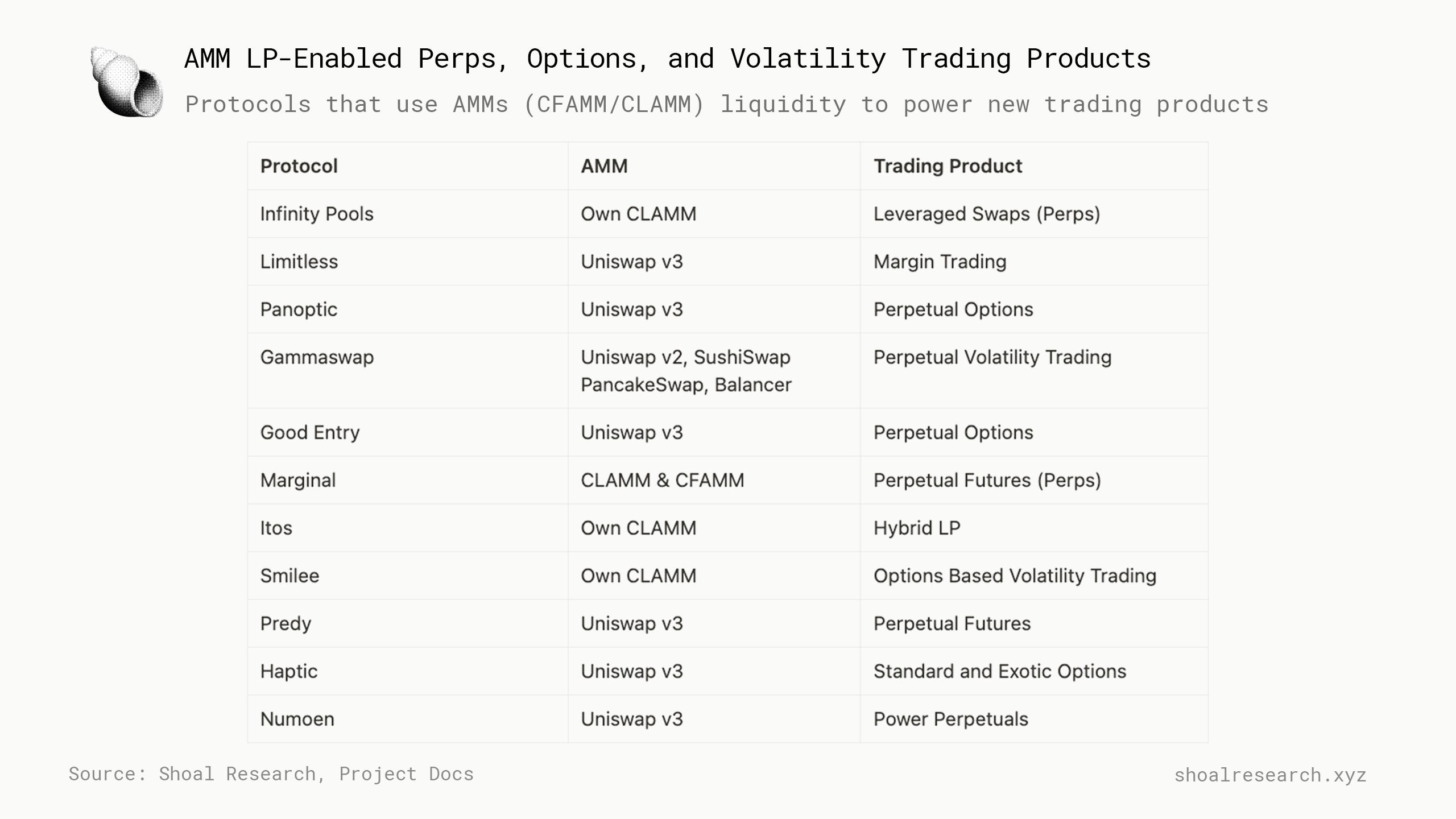 AMM LP-Enabled Perps, Options, and Volatility Trading Products