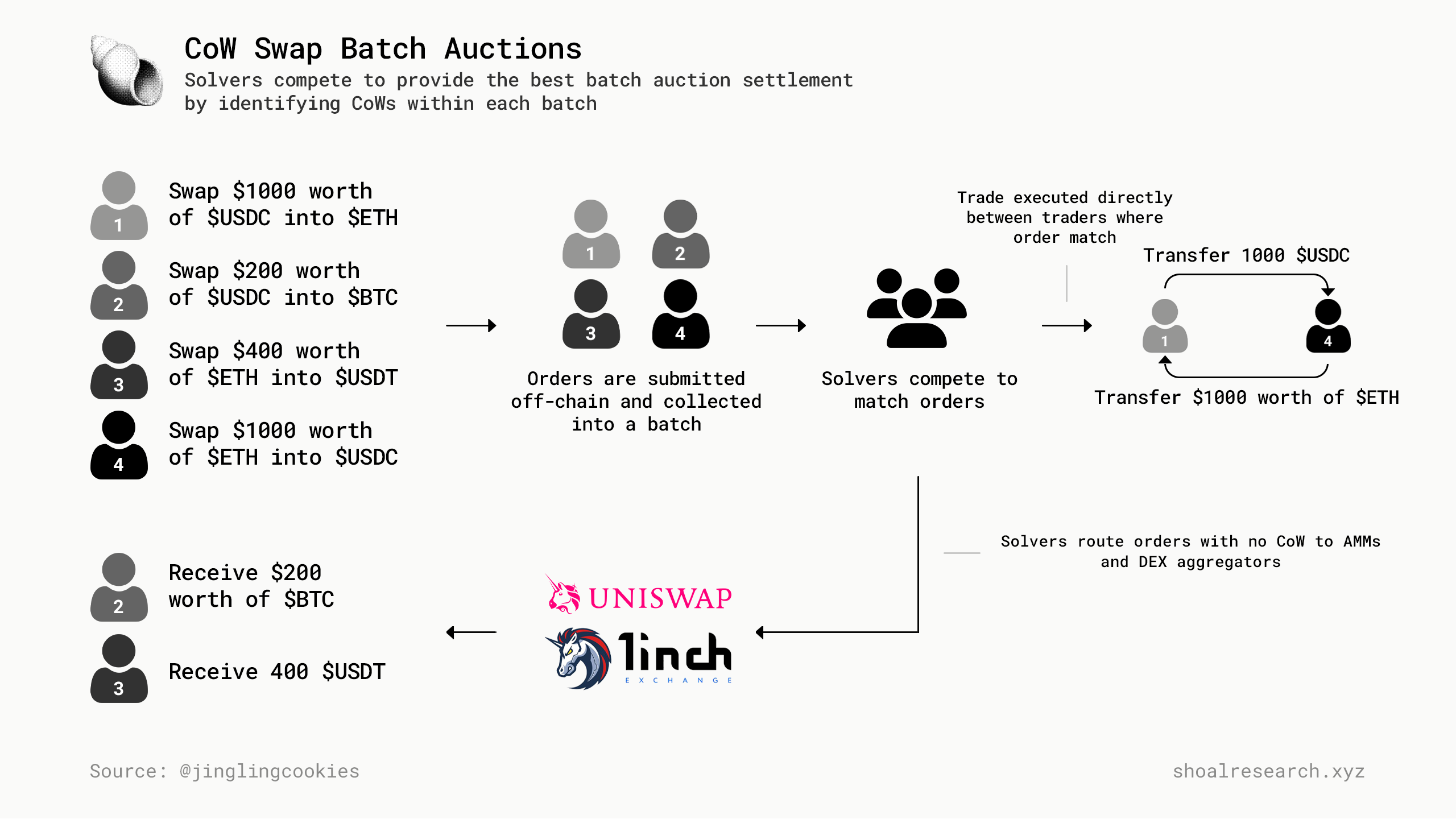 CoW Swap: Intents, MEV, and Batch Auctions