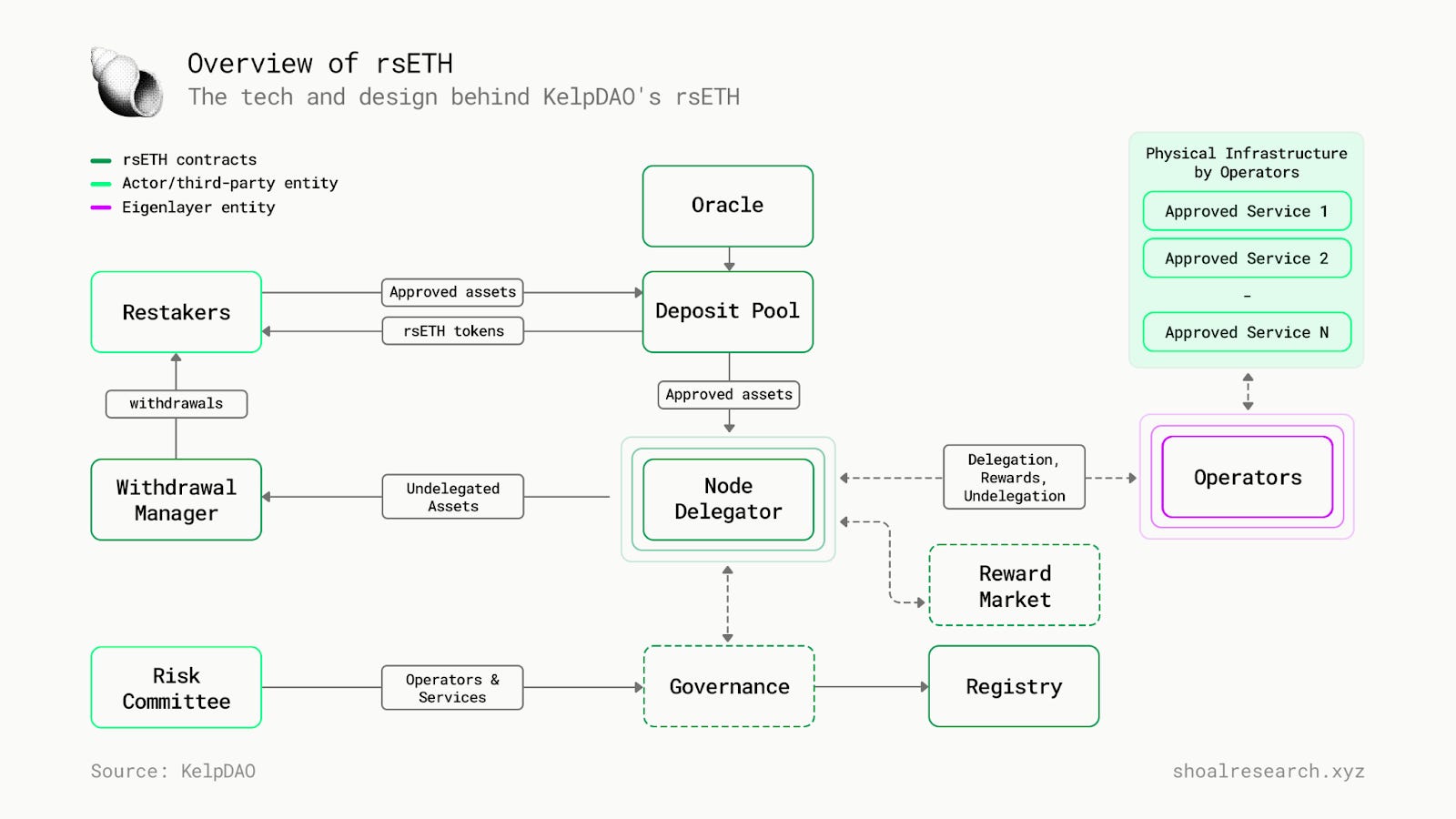 Liquid Restaking Tokens: A new Frontier for Yield