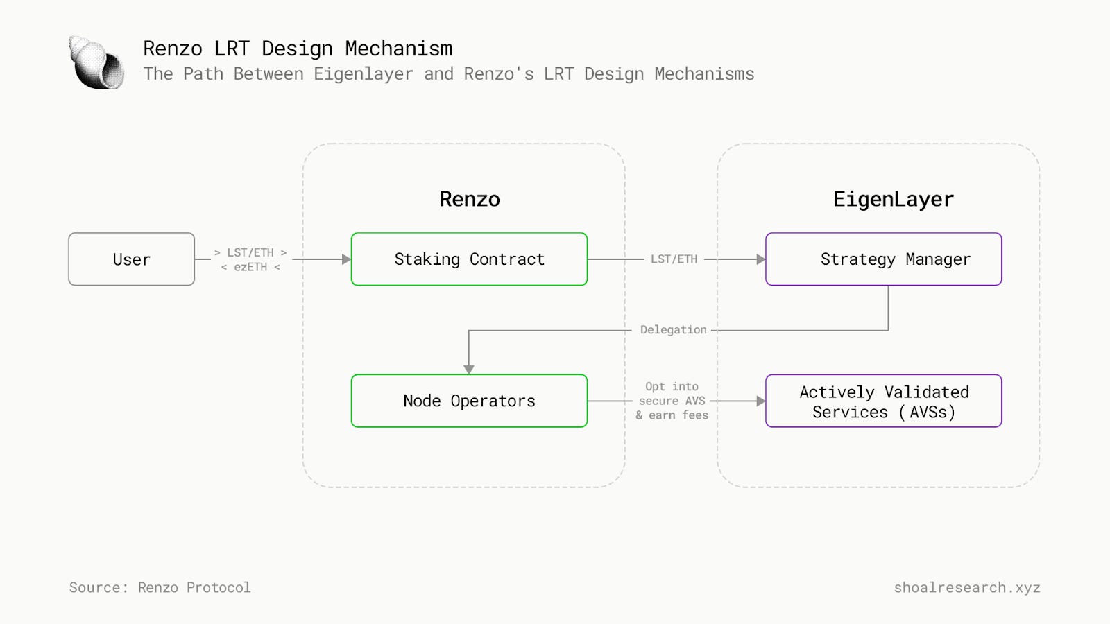 Liquid Restaking Tokens: A new Frontier for Yield