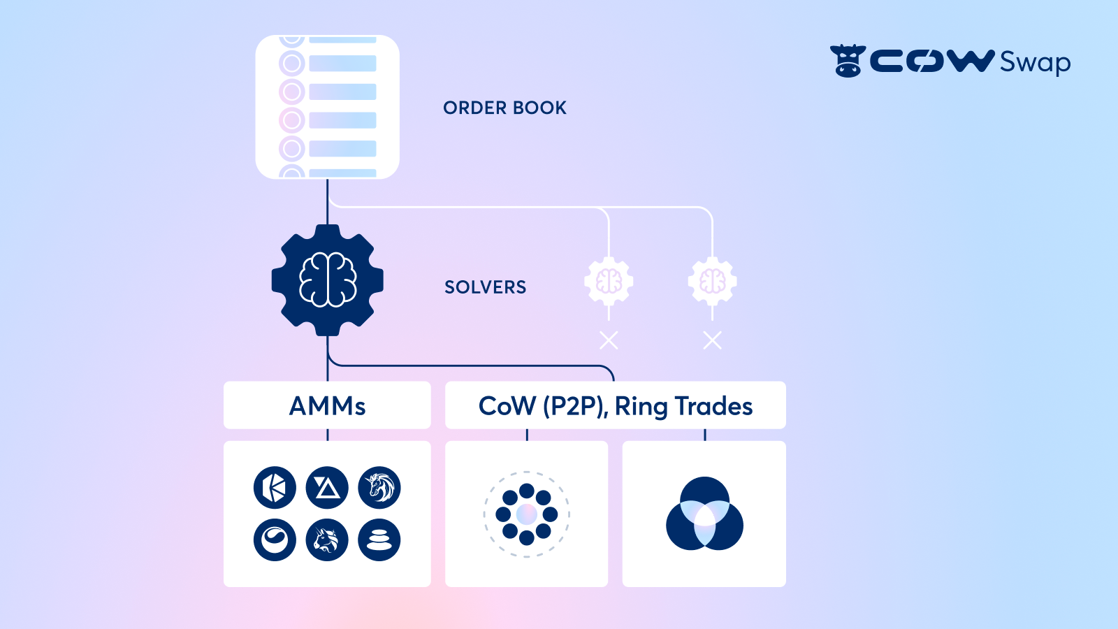 CoW Swap: Intents, MEV, and Batch Auctions
