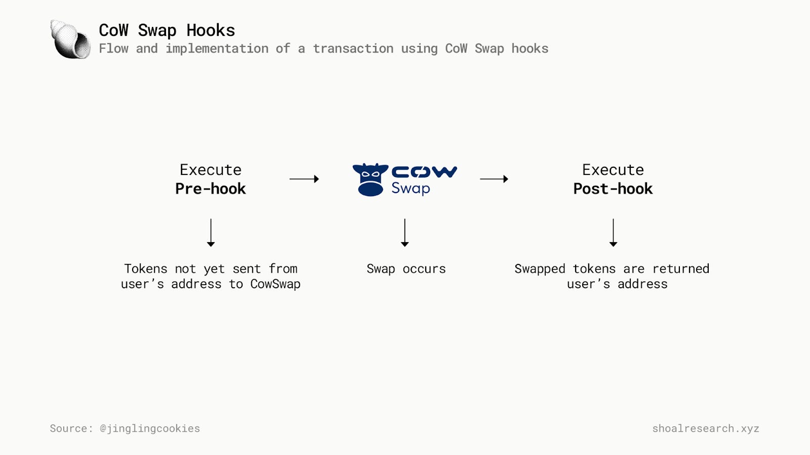 CoW Swap: Intents, MEV, and Batch Auctions