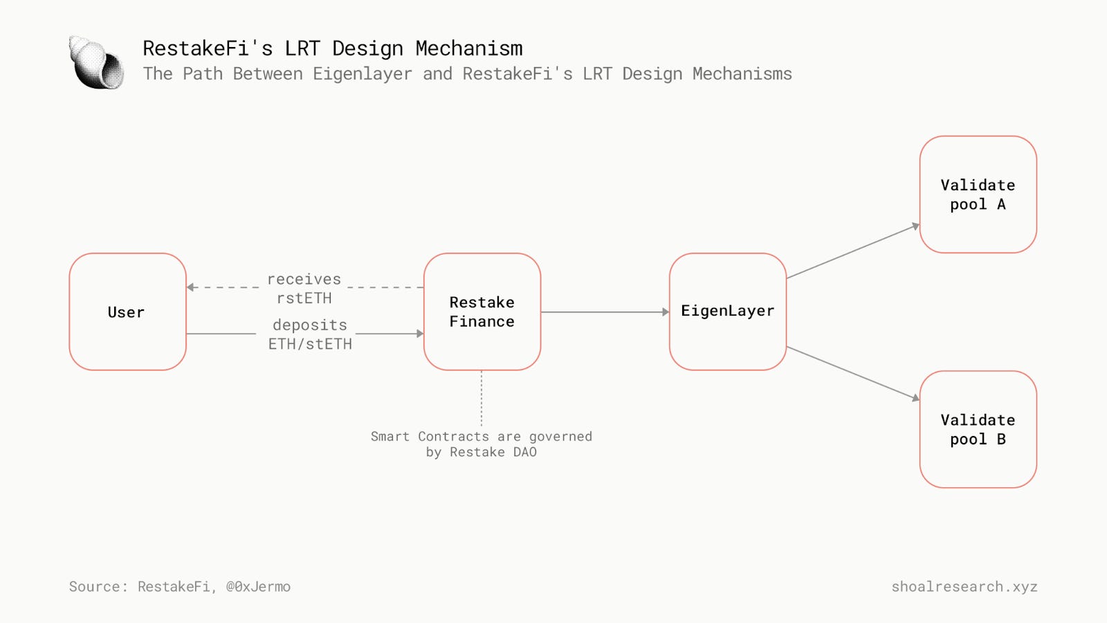 Liquid Restaking Tokens: A new Frontier for Yield