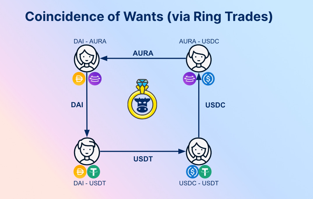CoW Swap: Intents, MEV, and Batch Auctions